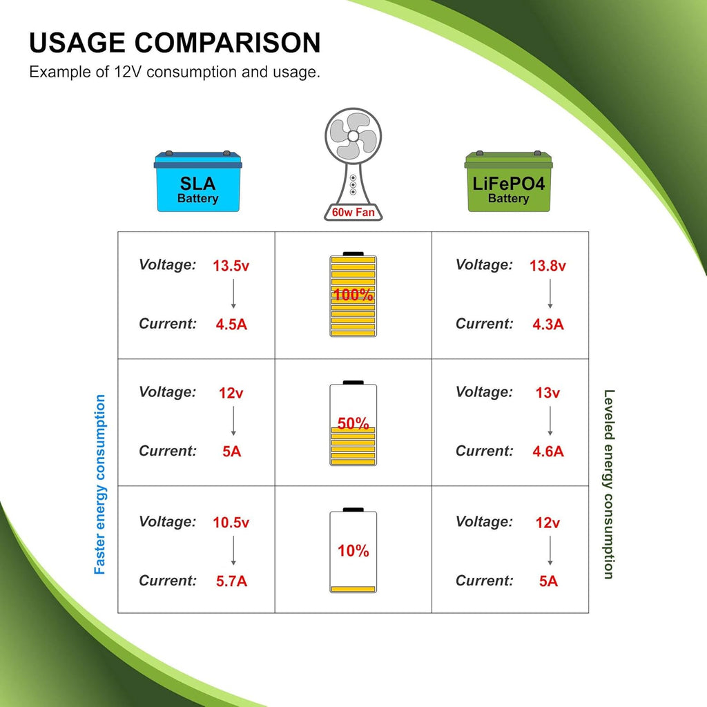 12V 100Ah 1224Wh LiFePO4 Deep Cycle Rechargeable Battery G56652