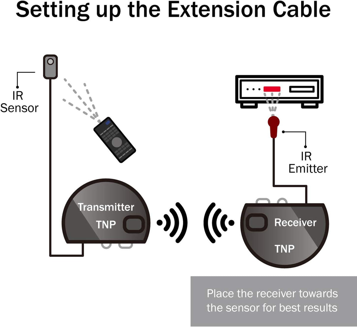 Wireless IR Extender Repeater with 2 Head Eye IR Blaster Emitter Booster Cable, Pack of 2 I1917