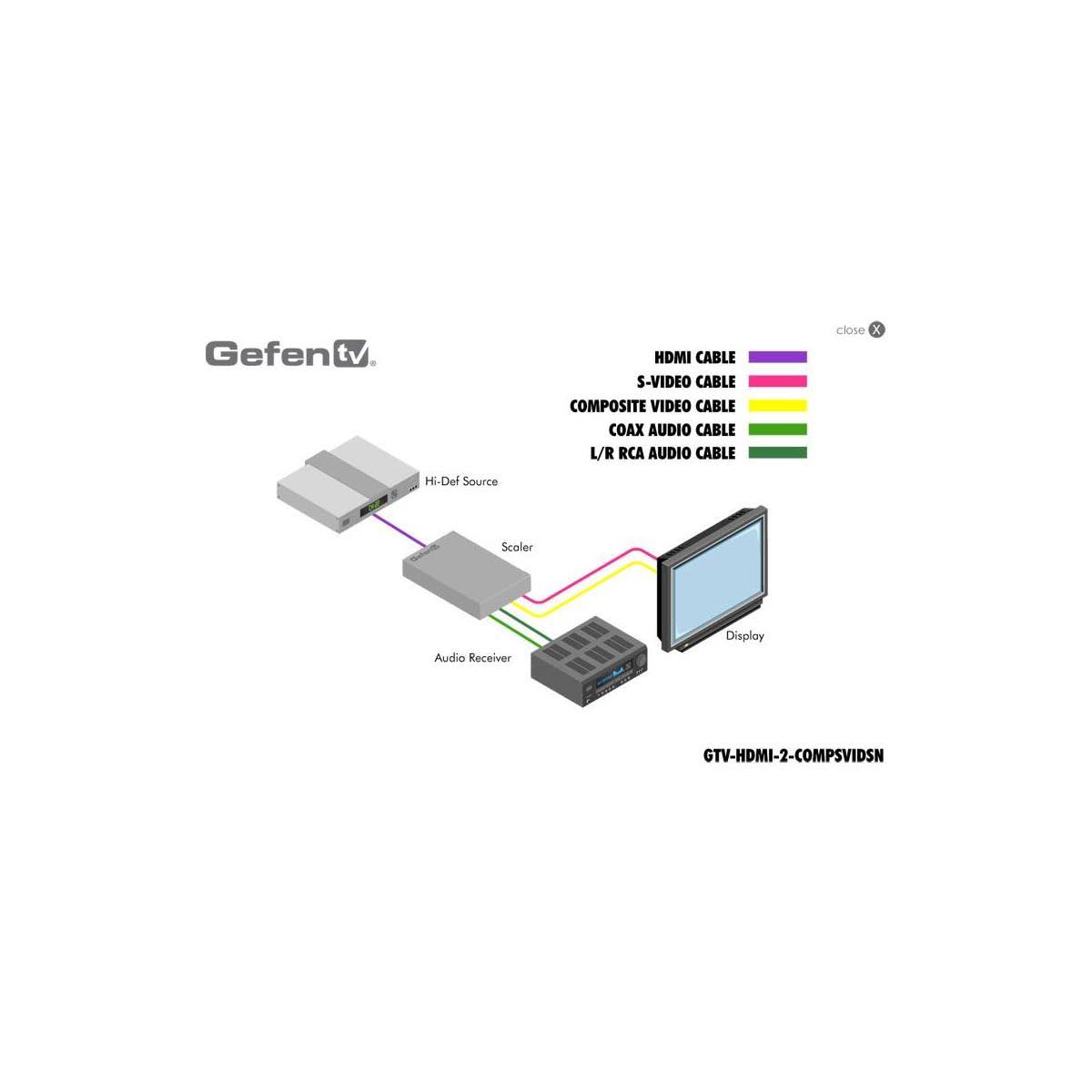 HDMI to Composite / S-Video Scaler B477