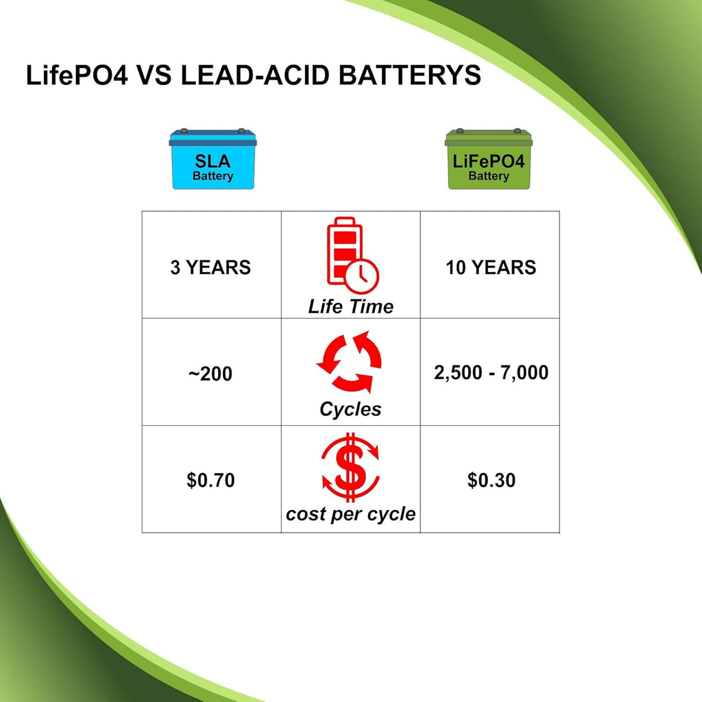 12V 100Ah 1224Wh LiFePO4 Deep Cycle Rechargeable Battery G56652